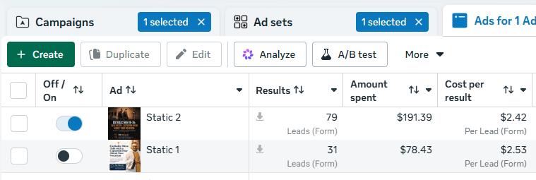 Meta Ads Manager results showing a cost per lead of $2.42 and $2.53